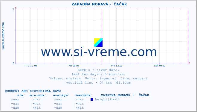  ::  ZAPADNA MORAVA -  ČAČAK :: height |  |  :: last two days / 5 minutes.