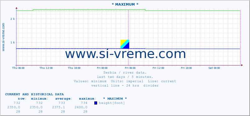  :: * MAXIMUM * :: height |  |  :: last two days / 5 minutes.