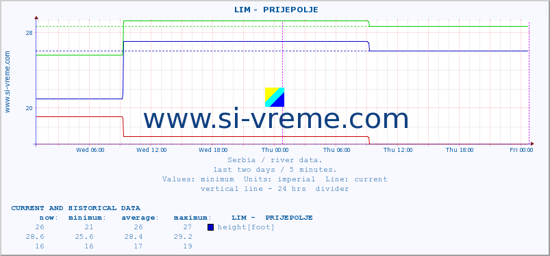  ::  LIM -  PRIJEPOLJE :: height |  |  :: last two days / 5 minutes.