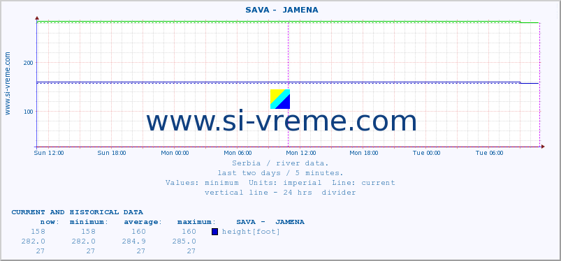  ::  SAVA -  JAMENA :: height |  |  :: last two days / 5 minutes.