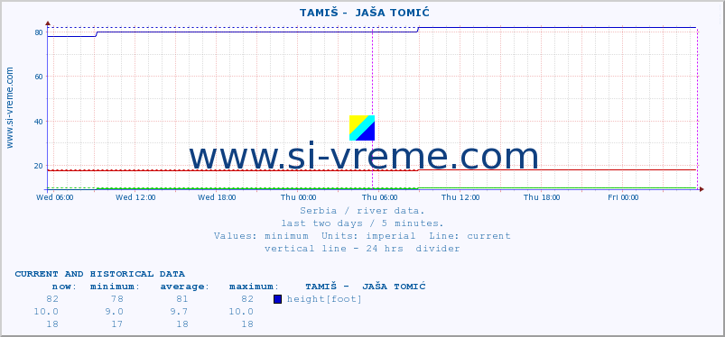  ::  TAMIŠ -  JAŠA TOMIĆ :: height |  |  :: last two days / 5 minutes.