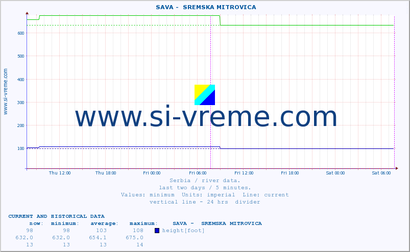  ::  SAVA -  SREMSKA MITROVICA :: height |  |  :: last two days / 5 minutes.