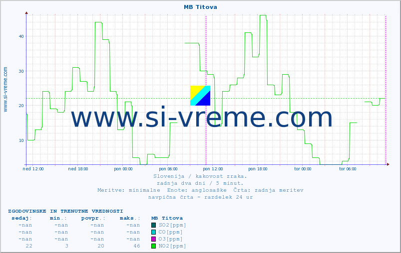 POVPREČJE :: MB Titova :: SO2 | CO | O3 | NO2 :: zadnja dva dni / 5 minut.