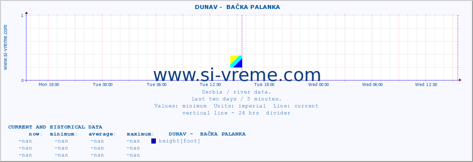  ::  DUNAV -  BAČKA PALANKA :: height |  |  :: last two days / 5 minutes.