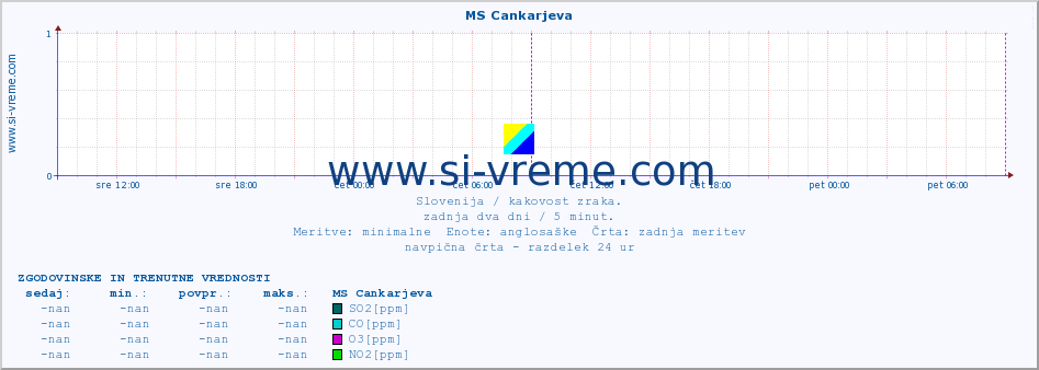 POVPREČJE :: MS Cankarjeva :: SO2 | CO | O3 | NO2 :: zadnja dva dni / 5 minut.