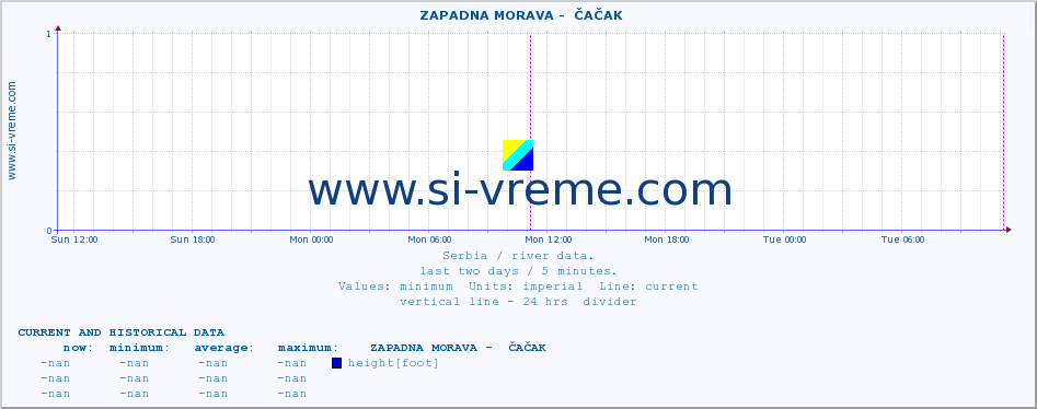  ::  ZAPADNA MORAVA -  ČAČAK :: height |  |  :: last two days / 5 minutes.