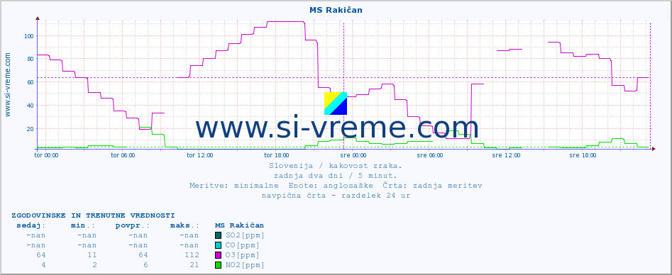 POVPREČJE :: MS Rakičan :: SO2 | CO | O3 | NO2 :: zadnja dva dni / 5 minut.