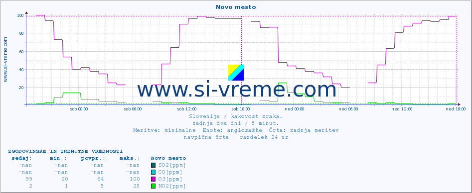 POVPREČJE :: Novo mesto :: SO2 | CO | O3 | NO2 :: zadnja dva dni / 5 minut.