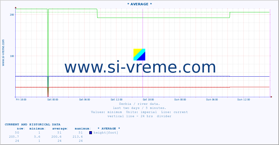  :: * AVERAGE * :: height |  |  :: last two days / 5 minutes.