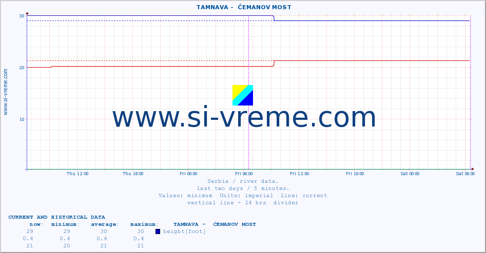  ::  TAMNAVA -  ĆEMANOV MOST :: height |  |  :: last two days / 5 minutes.