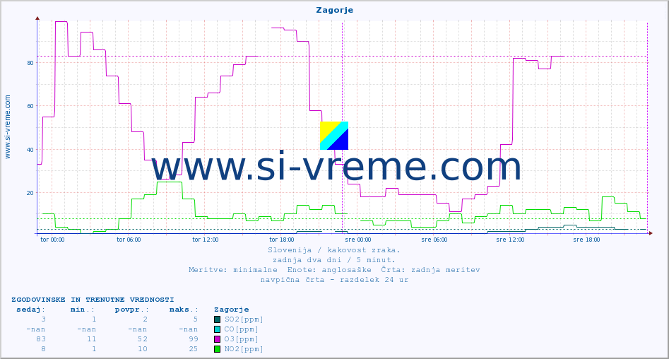 POVPREČJE :: Zagorje :: SO2 | CO | O3 | NO2 :: zadnja dva dni / 5 minut.