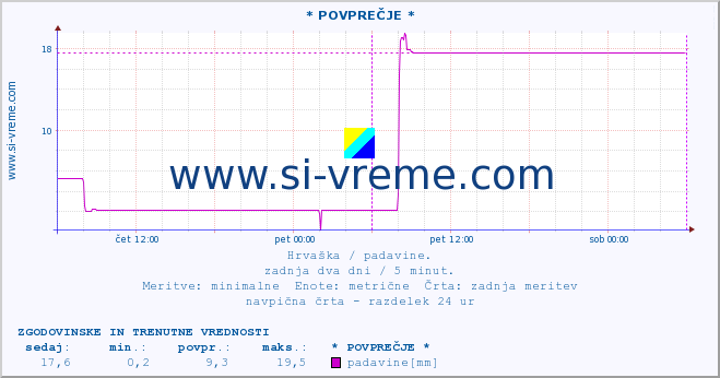 POVPREČJE :: * POVPREČJE * :: padavine :: zadnja dva dni / 5 minut.