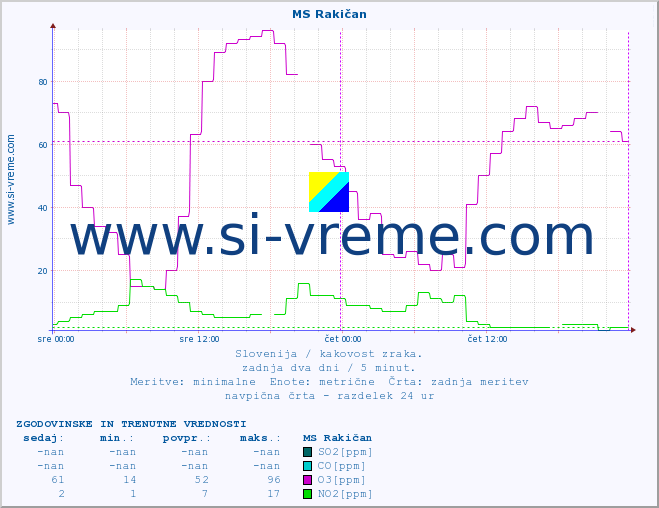 POVPREČJE :: MS Rakičan :: SO2 | CO | O3 | NO2 :: zadnja dva dni / 5 minut.