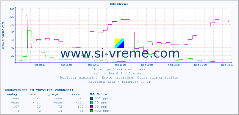 POVPREČJE :: NG Grčna :: SO2 | CO | O3 | NO2 :: zadnja dva dni / 5 minut.