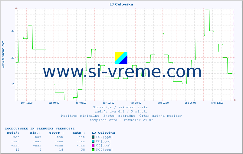 POVPREČJE :: LJ Celovška :: SO2 | CO | O3 | NO2 :: zadnja dva dni / 5 minut.