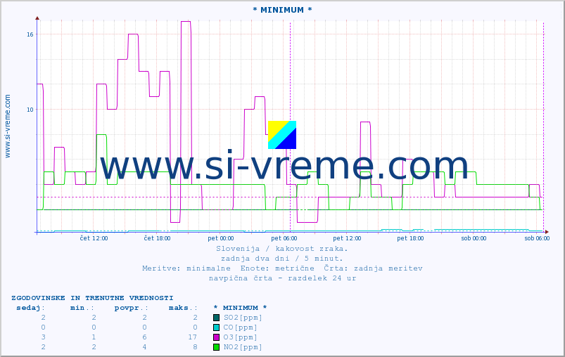 POVPREČJE :: * MINIMUM * :: SO2 | CO | O3 | NO2 :: zadnja dva dni / 5 minut.