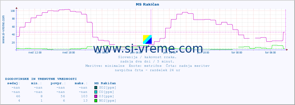 POVPREČJE :: MS Rakičan :: SO2 | CO | O3 | NO2 :: zadnja dva dni / 5 minut.