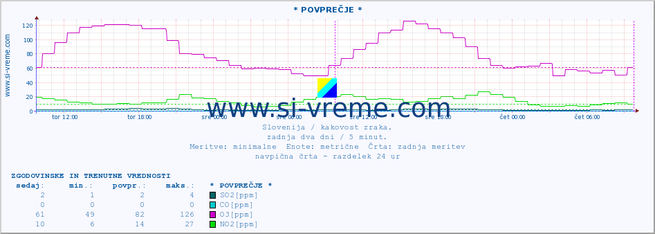 POVPREČJE :: * POVPREČJE * :: SO2 | CO | O3 | NO2 :: zadnja dva dni / 5 minut.