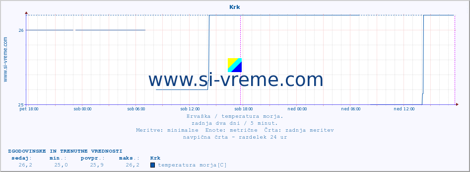 POVPREČJE :: Krk :: temperatura morja :: zadnja dva dni / 5 minut.