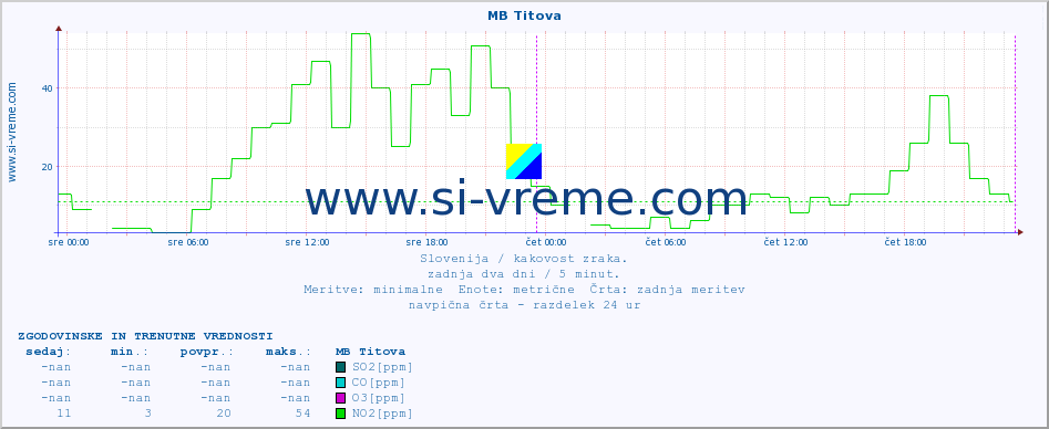 POVPREČJE :: MB Titova :: SO2 | CO | O3 | NO2 :: zadnja dva dni / 5 minut.