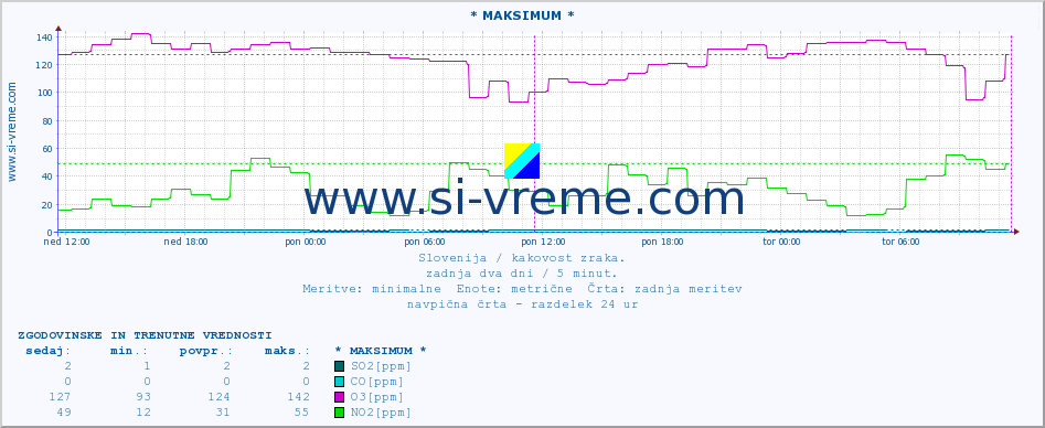 POVPREČJE :: * MAKSIMUM * :: SO2 | CO | O3 | NO2 :: zadnja dva dni / 5 minut.