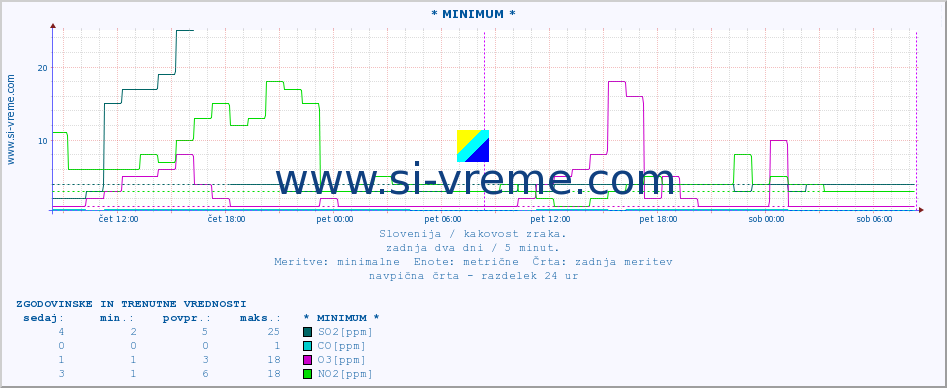 POVPREČJE :: * MINIMUM * :: SO2 | CO | O3 | NO2 :: zadnja dva dni / 5 minut.