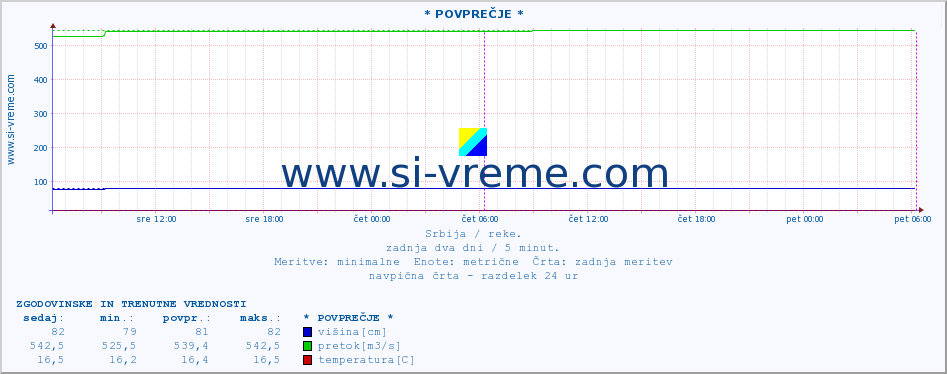 POVPREČJE :: * POVPREČJE * :: višina | pretok | temperatura :: zadnja dva dni / 5 minut.