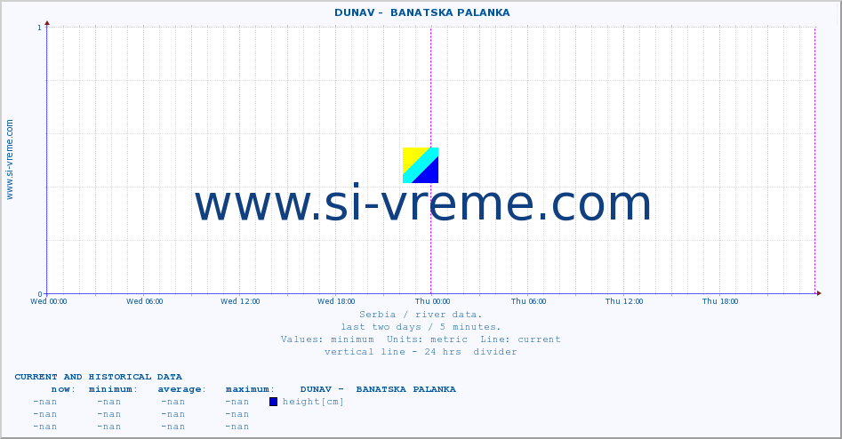  ::  DUNAV -  BANATSKA PALANKA :: height |  |  :: last two days / 5 minutes.