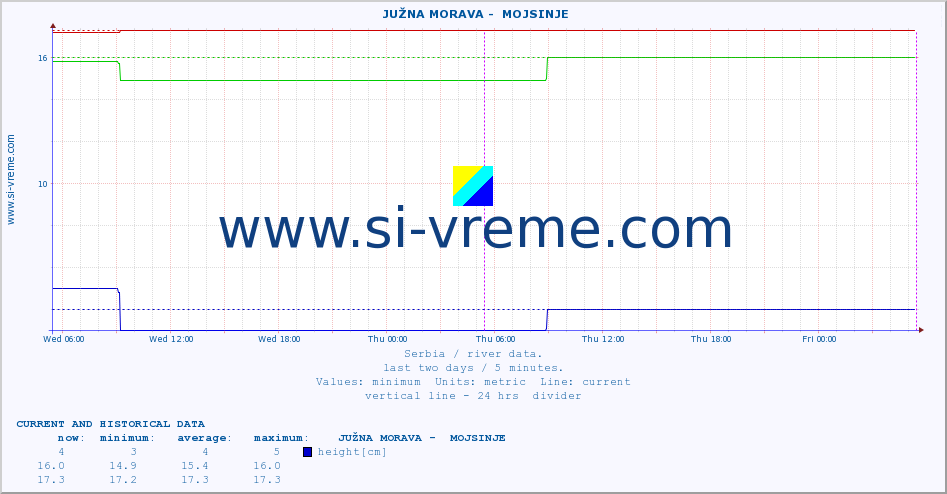  ::  JUŽNA MORAVA -  MOJSINJE :: height |  |  :: last two days / 5 minutes.