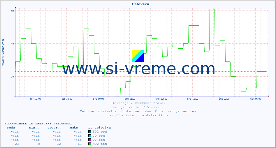 POVPREČJE :: LJ Celovška :: SO2 | CO | O3 | NO2 :: zadnja dva dni / 5 minut.