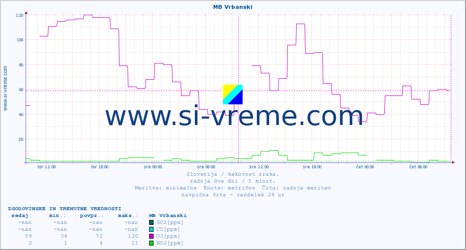 POVPREČJE :: MB Vrbanski :: SO2 | CO | O3 | NO2 :: zadnja dva dni / 5 minut.