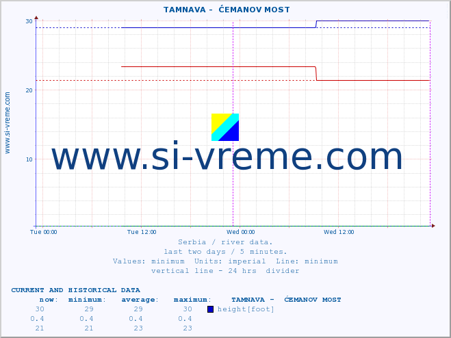  ::  TAMNAVA -  ĆEMANOV MOST :: height |  |  :: last two days / 5 minutes.