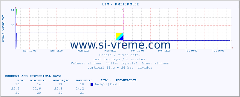  ::  LIM -  PRIJEPOLJE :: height |  |  :: last two days / 5 minutes.