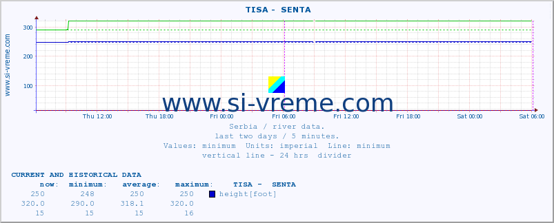  ::  TISA -  SENTA :: height |  |  :: last two days / 5 minutes.