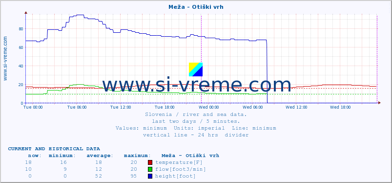  :: Meža - Otiški vrh :: temperature | flow | height :: last two days / 5 minutes.