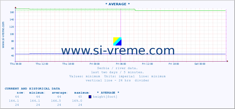  :: * AVERAGE * :: height |  |  :: last two days / 5 minutes.