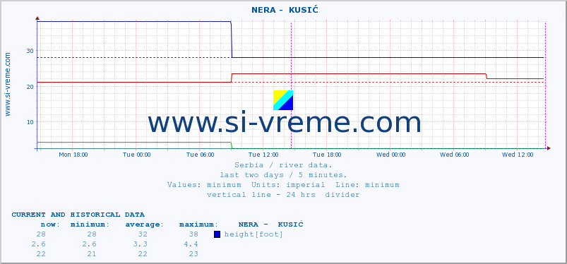  ::  NERA -  KUSIĆ :: height |  |  :: last two days / 5 minutes.