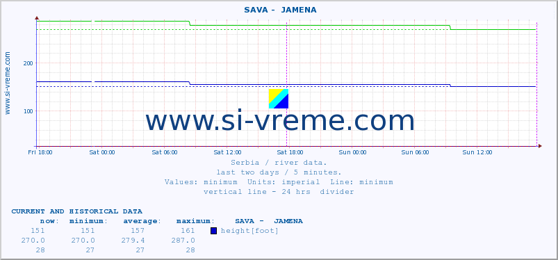  ::  SAVA -  JAMENA :: height |  |  :: last two days / 5 minutes.