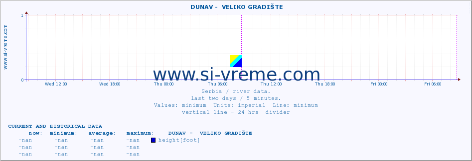  ::  DUNAV -  VELIKO GRADIŠTE :: height |  |  :: last two days / 5 minutes.