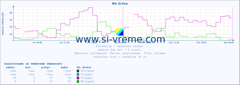 POVPREČJE :: NG Grčna :: SO2 | CO | O3 | NO2 :: zadnja dva dni / 5 minut.