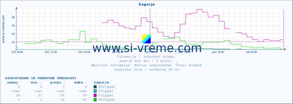 POVPREČJE :: Zagorje :: SO2 | CO | O3 | NO2 :: zadnja dva dni / 5 minut.