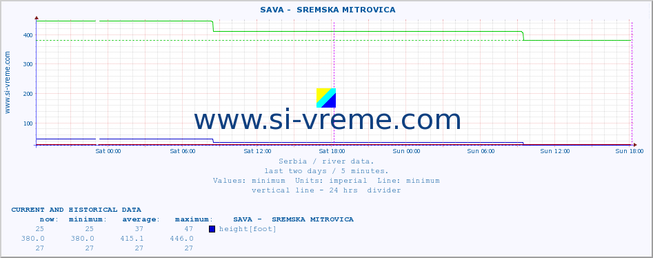  ::  SAVA -  SREMSKA MITROVICA :: height |  |  :: last two days / 5 minutes.