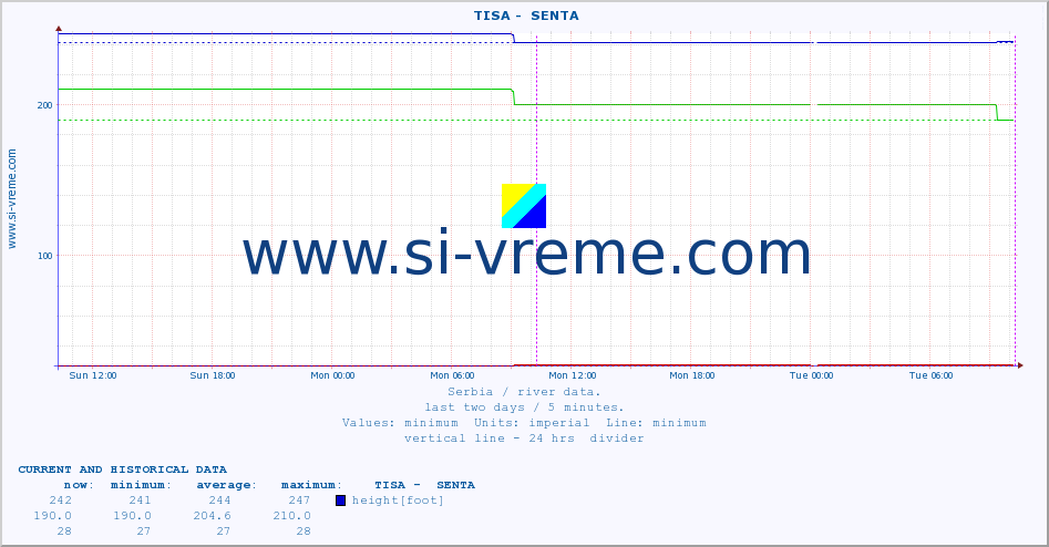  ::  TISA -  SENTA :: height |  |  :: last two days / 5 minutes.