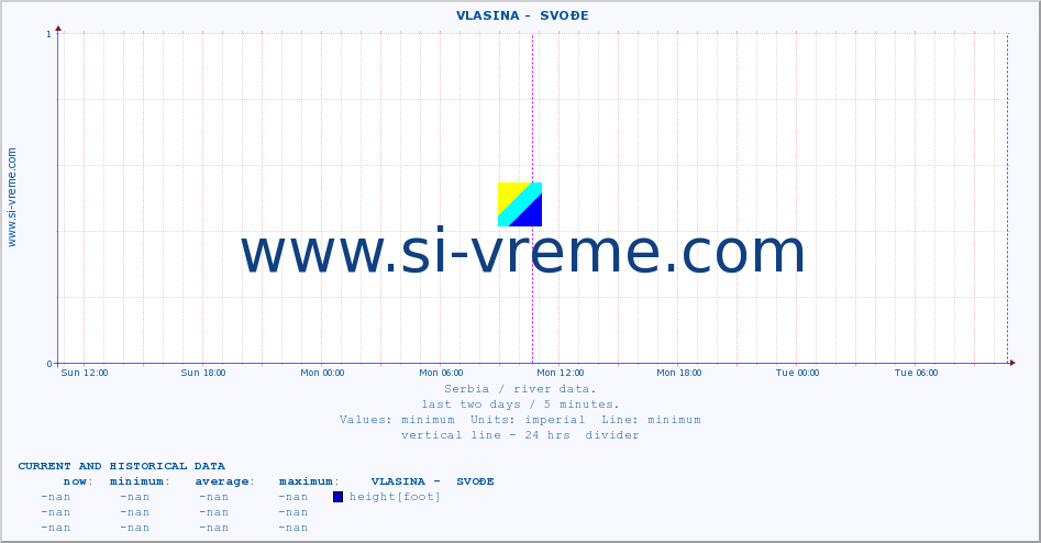  ::  VLASINA -  SVOĐE :: height |  |  :: last two days / 5 minutes.