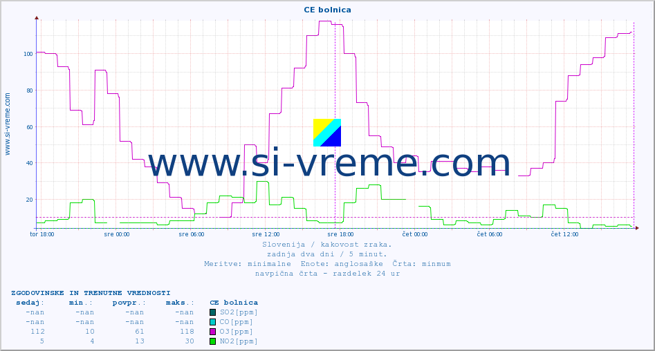 POVPREČJE :: CE bolnica :: SO2 | CO | O3 | NO2 :: zadnja dva dni / 5 minut.