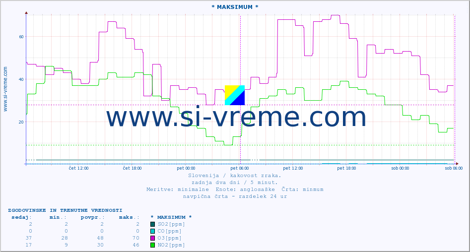 POVPREČJE :: * MAKSIMUM * :: SO2 | CO | O3 | NO2 :: zadnja dva dni / 5 minut.