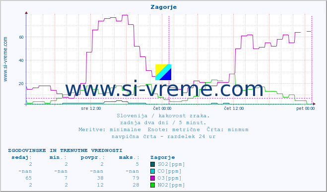 POVPREČJE :: Zagorje :: SO2 | CO | O3 | NO2 :: zadnja dva dni / 5 minut.