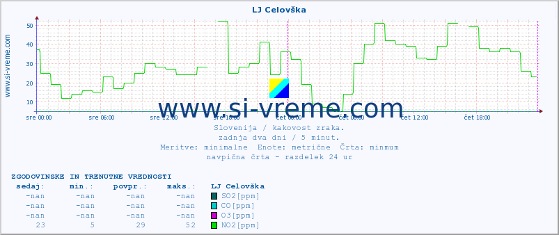 POVPREČJE :: LJ Celovška :: SO2 | CO | O3 | NO2 :: zadnja dva dni / 5 minut.