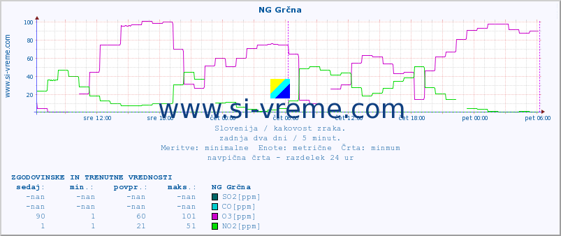 POVPREČJE :: NG Grčna :: SO2 | CO | O3 | NO2 :: zadnja dva dni / 5 minut.