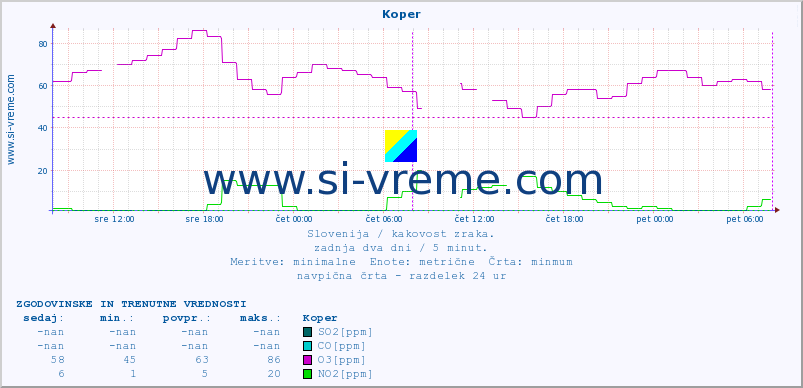 POVPREČJE :: Koper :: SO2 | CO | O3 | NO2 :: zadnja dva dni / 5 minut.